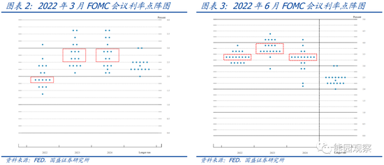 国盛宏观熊园评美联储加息75个基点:先“舍经济压通胀”,通胀受控后再避免硬着陆