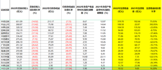 券商投资也亏钱！自营拖累业绩，“看天吃饭”如何破局？