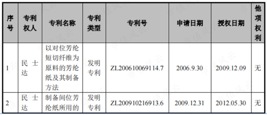 挑战美国杜邦!国内第一、全球第二,战略材料芳纶纸领头羊民士达:供销两旺,国产替代卷起来