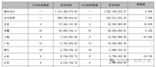 大本营利润下滑，多个重点地区陷入亏损！国元证券被迫调整分支机构  第7张