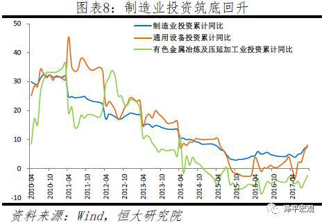 7 基建投资增速再度下滑,但已基本触底