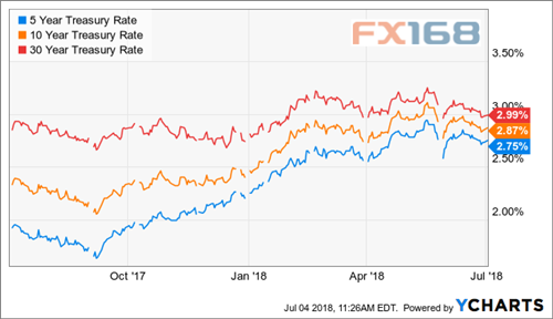 (图片来源:YCharts、FX168财经网)