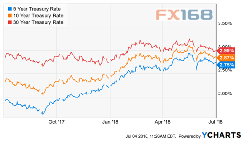 （图片来源：YCharts、FX168财经网）