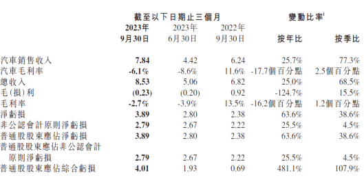 小鹏汽车的销量与业绩冲突:毛利率转负、净亏39亿,仍狂开店500家