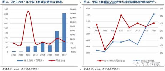 体脂百分比_营业费用占收入百分比