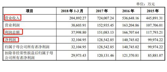 净利润的下降正是受毛利下降的影响。