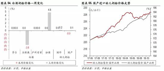 5.3 纺织服装:10月服装零售当月同比大幅下跌