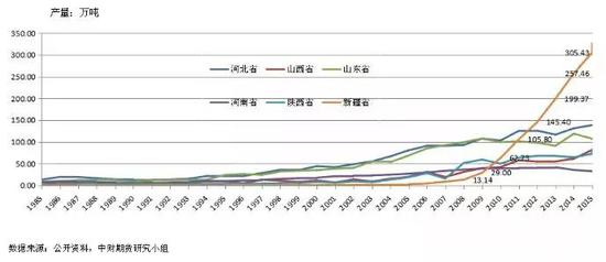 中国红枣主要产区数量情况
