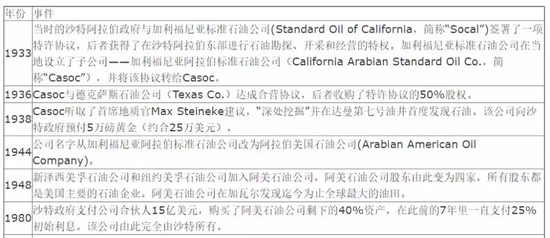 沙特阿美公司發展大事年表