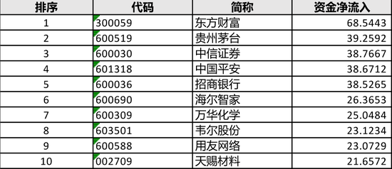 破纪录:北向资金年内加仓A股超4000亿 大概率创年度新高