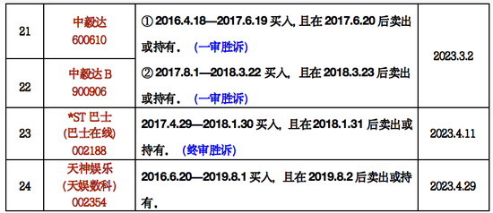 是一年3.15，律师列出199只可索赔证券名单！