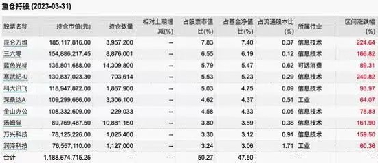 公募基金十大重仓股出炉：金山办公新入，亿纬锂能退出