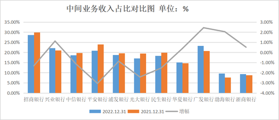 （1）数据来源：2022年和2021年年报；（2）占比=中间业务收入/营业收入；（3）渤海银行是集团口径