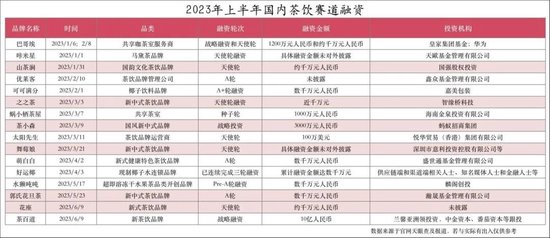 复盘2023上半年消费融资，这四大关键词成投资新趋势