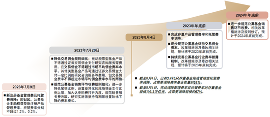 中金|公募降费的大财富产业链影响与应对:买方投顾转型大势所趋