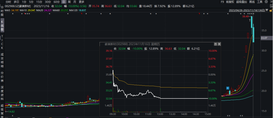 闪崩，多只热门牛股熄火！新题材又起？
