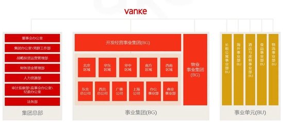 万科组织架构示意图