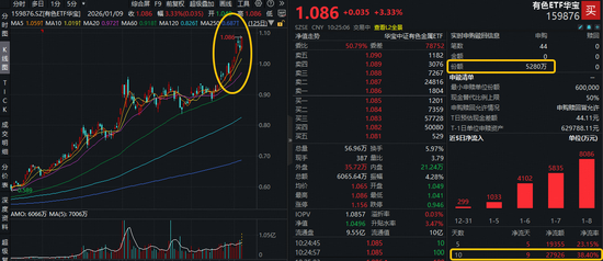 创纪录新高！有色ETF华宝（159876）猛拉3%，获资金净申购5280万份！今日！美国12月非农就业报告将发布！