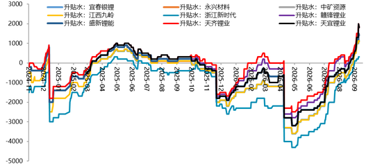 【四季报】碳酸锂：强现实、弱预期下的估值重塑