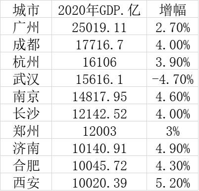 2020 武汉经济总量又超成都了_武汉经济开发区规划图(3)