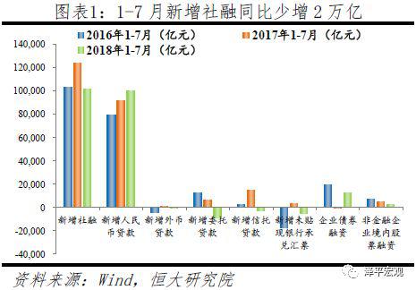 3 工业生产低位,高端制造延续高增