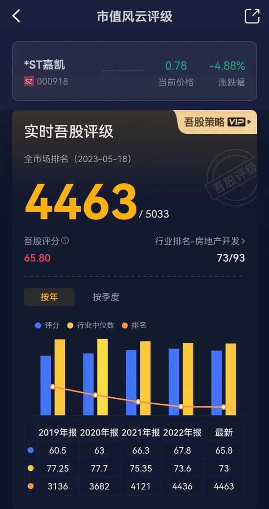 资不抵债,走夜路吹口哨壮胆!嘉凯城:扣非连续9年为负,减值计提挤牙膏,21亿债权收回遥遥无期