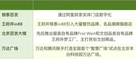 传统商业智慧升级一览(郭缤璐/制表)