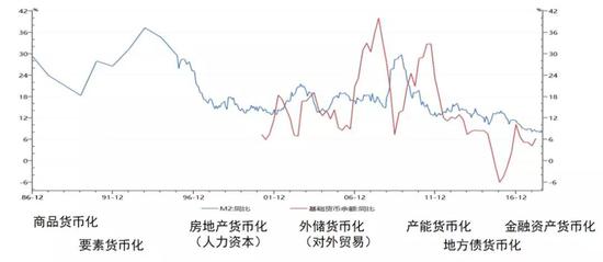 中国的货币化进程:六大资产