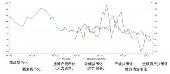 中国的货币化进程：六大资产