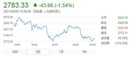 创业板指近5个交易日走势