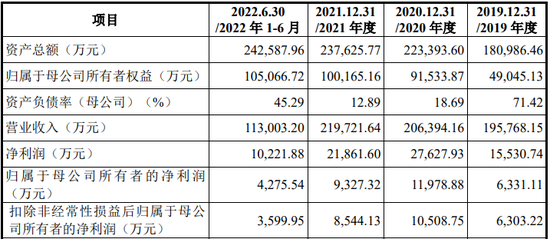 IPO审10过8，科创板一家被否，未能充分揭示上市前净资产为负的风险
