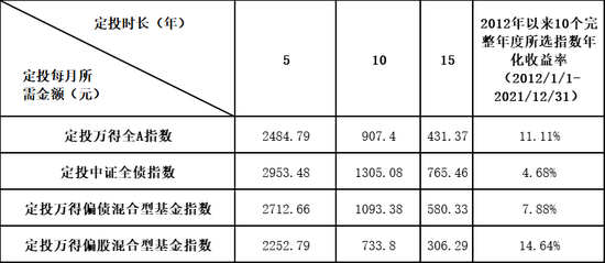 定投的“变”与“不变”
