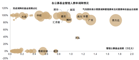 中金|公募降费的大财富产业链影响与应对:买方投顾转型大势所趋