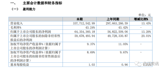 北交所半年报披露进入高峰期,这家公司上市后业绩首秀来了!