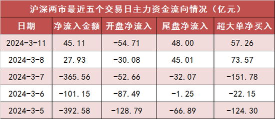 两市主力资金净流入超45亿元 电力设备等行业实现净流入