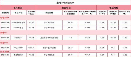 数据时间及来源：2025年12月1日-2025年12月7日 同花顺iFind（表中为非债券非货币ETF排名情况，指数成立未满10年历史分位数以基日以来测算。捕获比率综合考量了上行捕获率和下行捕获率。衡量市场上涨时，基金对市场的敏感程度；以及市场下跌时，基金对市场的敏感程度。）