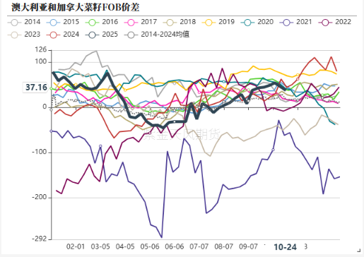 油脂:供应和需求双重压力