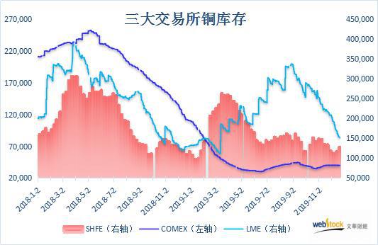 2018年以来三大交易所铜库存对比