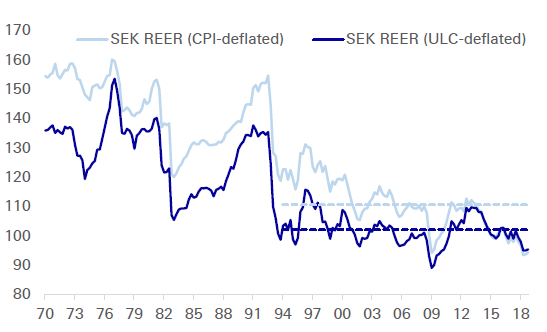 (与单位劳动力成本和居民消费价格相比,瑞典克朗并没有被严重低估,来源:德银)