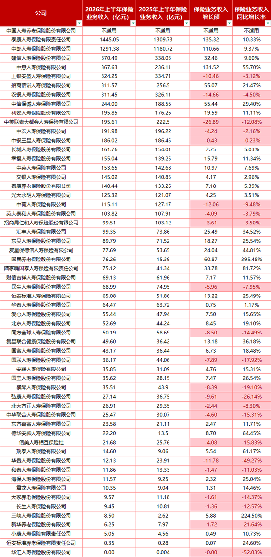 揭秘58家非上市人身险公司半年成绩单：九成公司盈利，泰康、中邮超千亿保费居榜首！小康人寿亏损超5亿