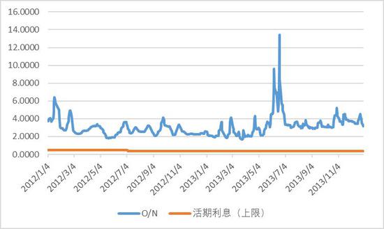 图2 中国2012-2013银行间隔夜利率与银行存款利率来源：作者自行搜集与整理。