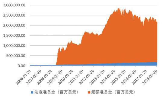 图4:金融危机后美国银行体系超额准备金情况