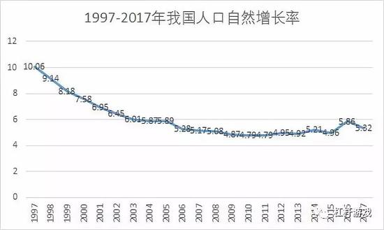 图3.1997-2017年，我国人口自然增长率  数据来源|我国统计局  制图|杠杆游戏·张银银