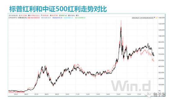 高股息策略进入买入区间 红利指数基金投资价