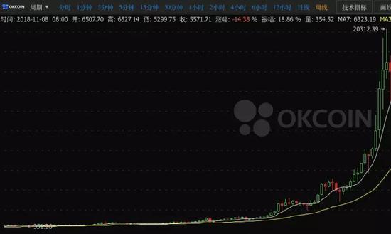 2018年之前的比特币走势图