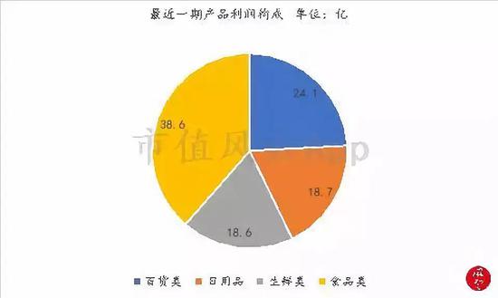 这也说明，在同类产品竞争中，新华都的生鲜产品并没有什么竞争力。