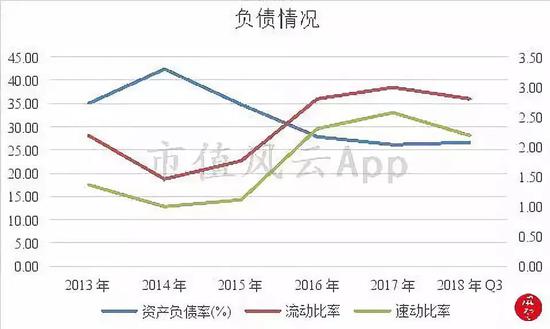 6、经营能力有所下滑