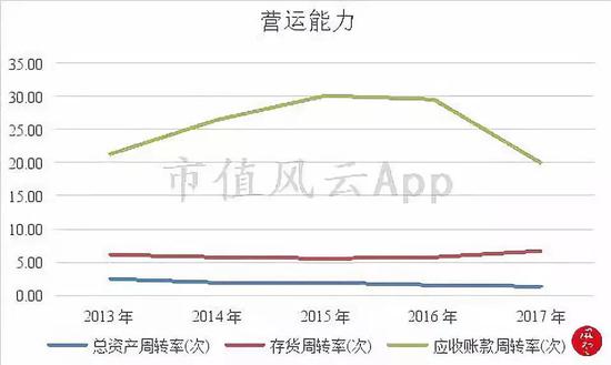 7、现金质量含量较高