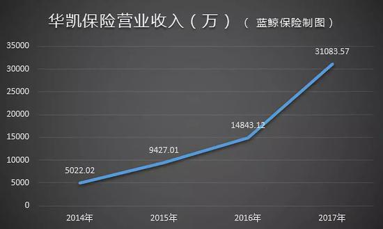 华凯保险营业收入(万)