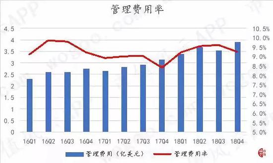 （数据来源：公司各季度财报，市值风云）